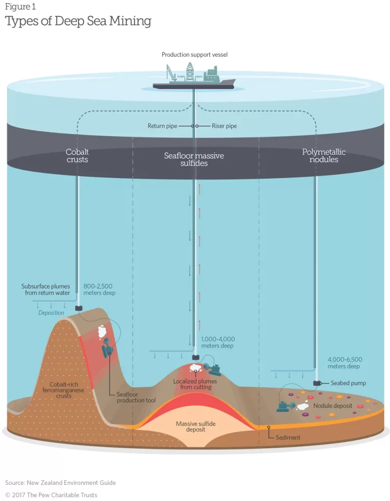 Types of deep sea mining