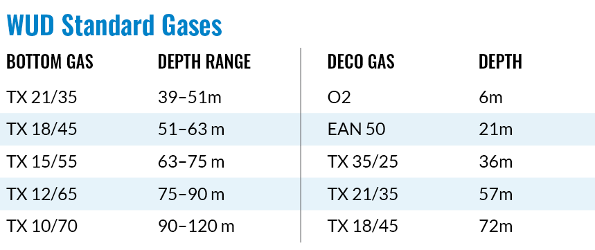 WUD standard gases