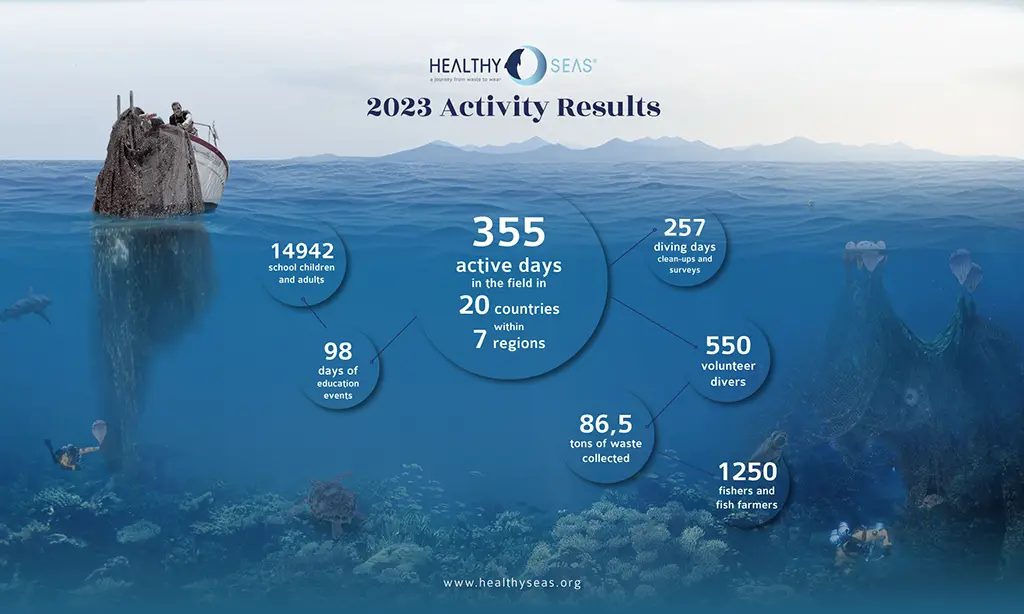 healthy seas activity report