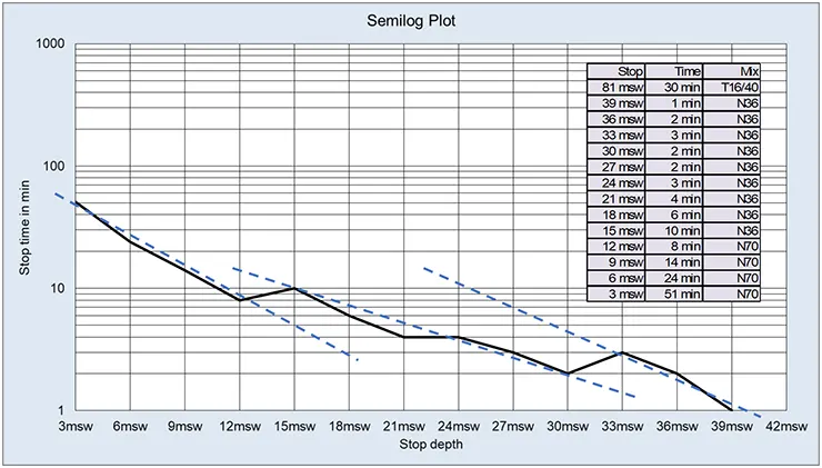 semi-log plot of a trimix open circuit dive for 30 min@81 msw,