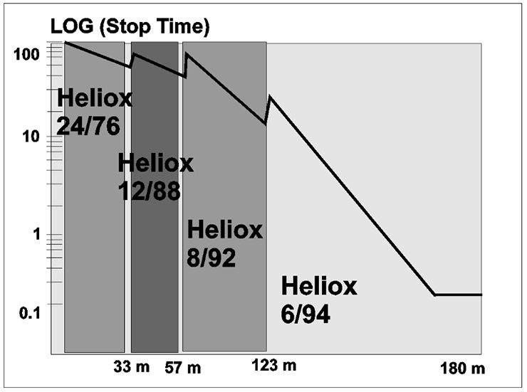 Decompression schedule for 180 msw dive for 120 minutes