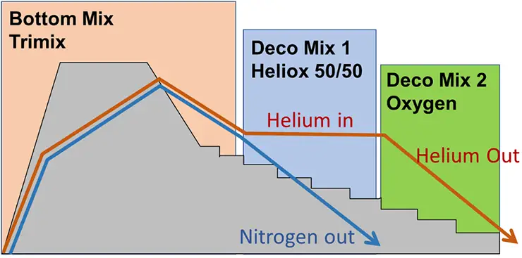 Heliox push nitrogen out and pull helium in