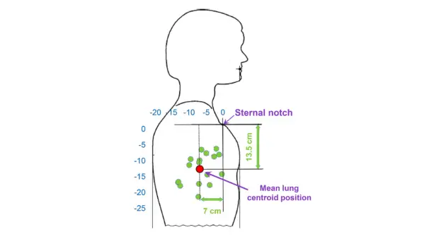 Lung centroid as defined in European Rebreather Standard 14143