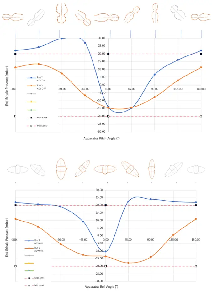 Hydrostatic test results for a popular rebreather