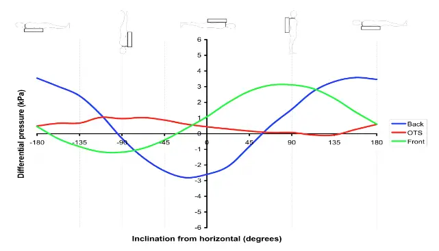 Hydrostatic imbalance pressure variation for three different military diver orientations