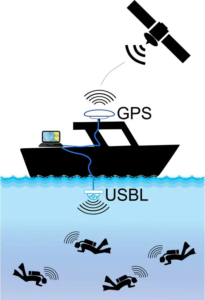 underwater wireless communication