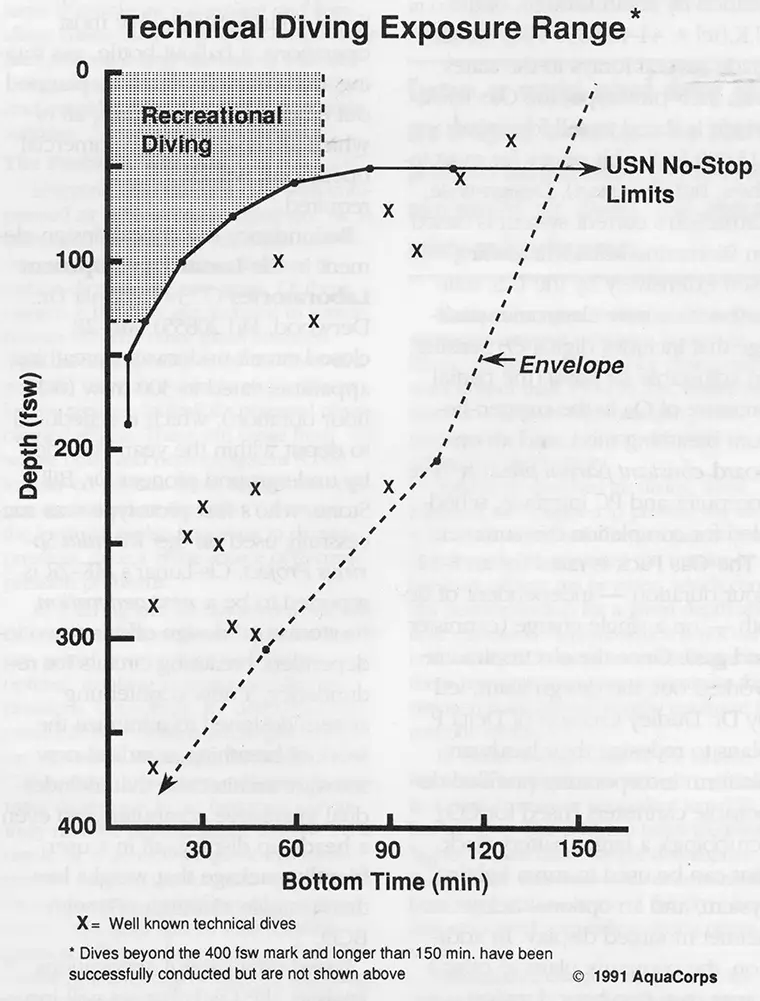 technical diving exposure range